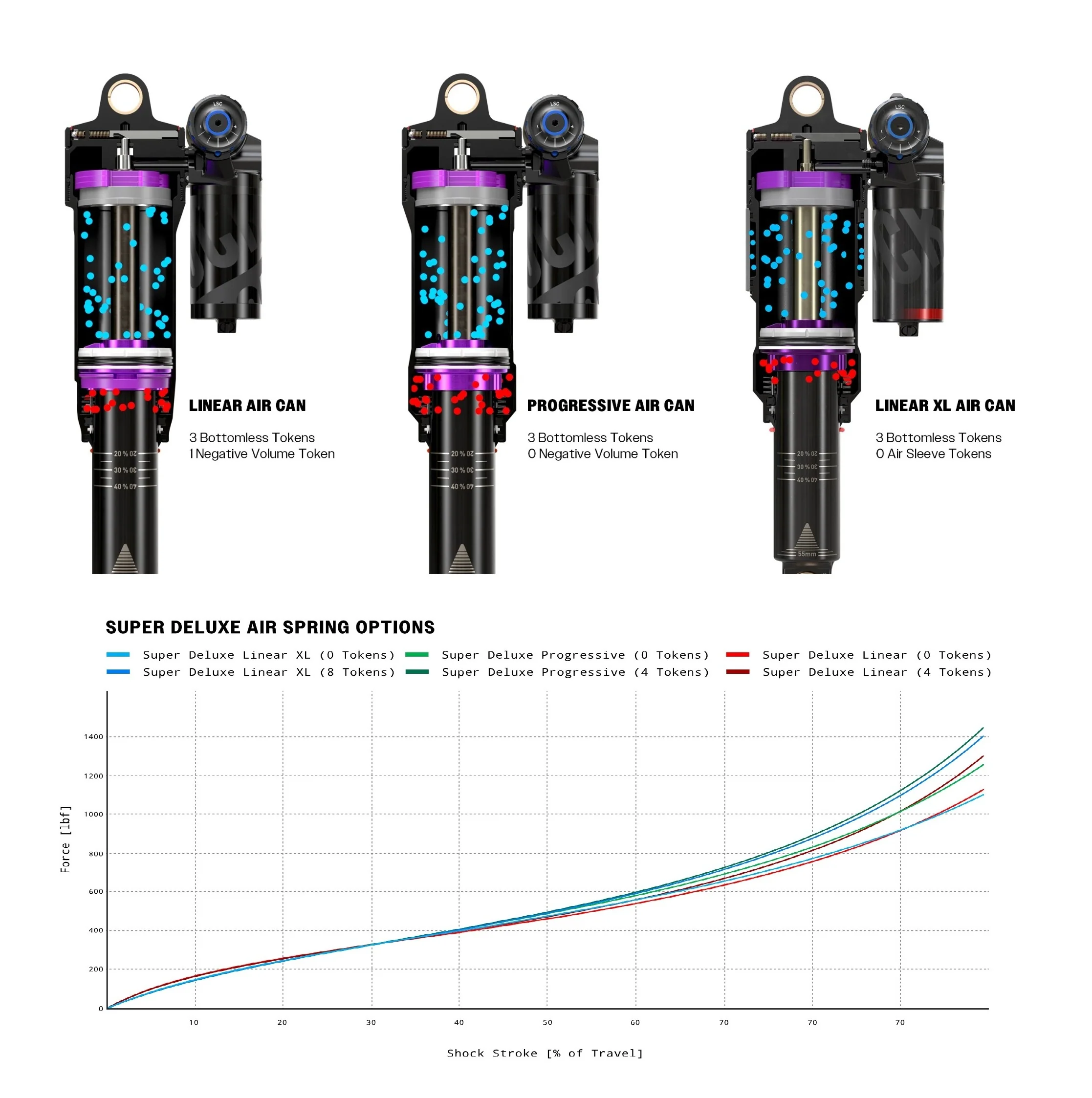 Amortisseur ROCKSHOX SUPER DELUXE ULTIMATE FLIGHT ATTENDANT RC3 HBO DEBONAIR+ Progressive pour Trek Slash 2023+Gen6 - Image 2
