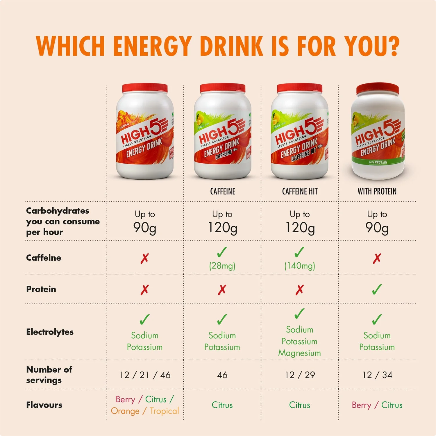 Boisson Énergétique HIGH5 ENERGY DRINK (2.2kg) Orange - Image 3