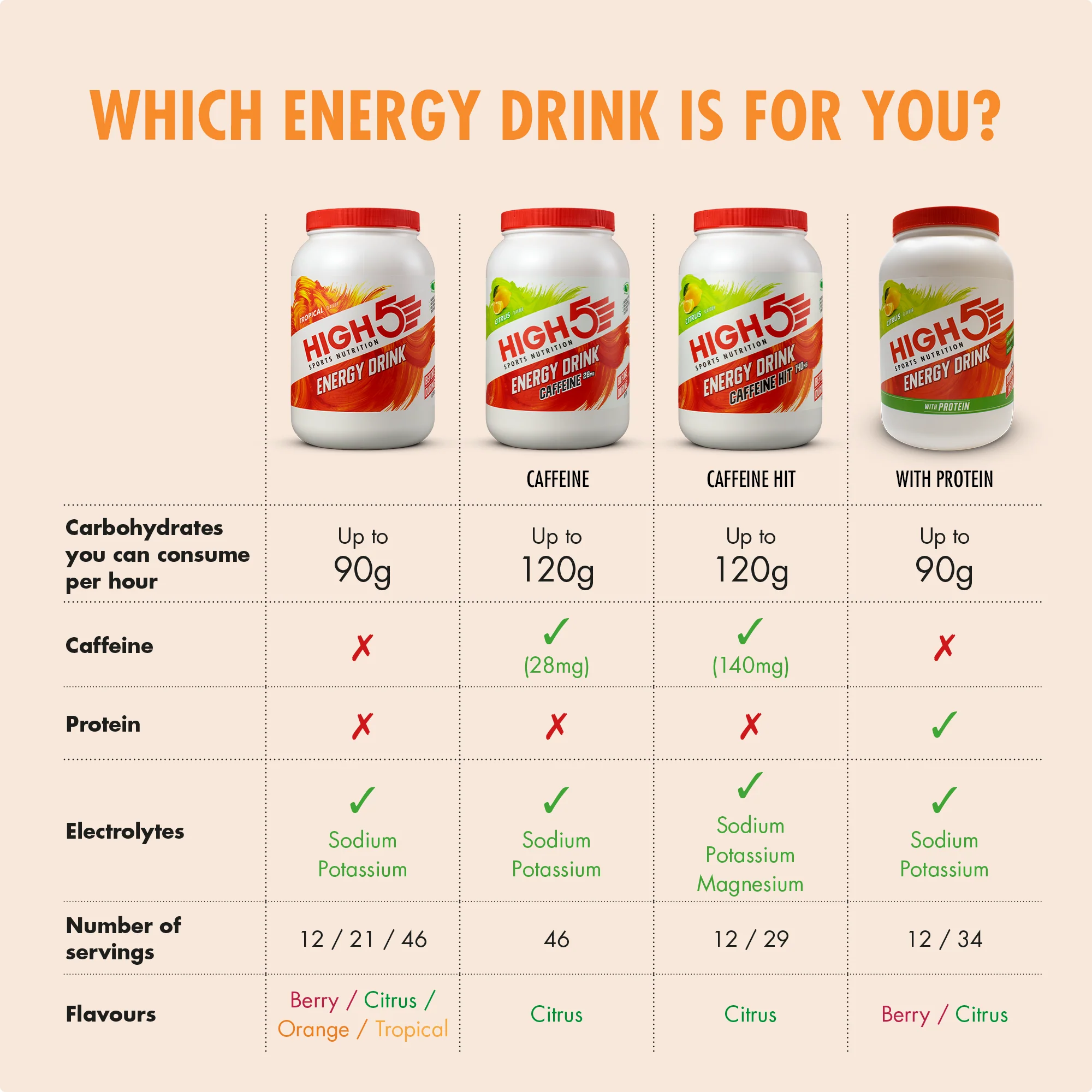 Boisson Énergétique HIGH5 ENERGY DRINK (2.2kg) Tropical - Image 3