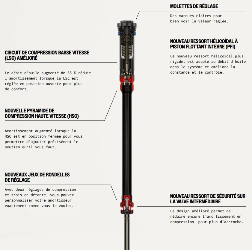 Kit Upgrade Cartouche ROCKSHOX Charger 3.1 RC2 avec ButterCups pour Fourche Rockshox Lyrik D1+ (2023+) - Image 2